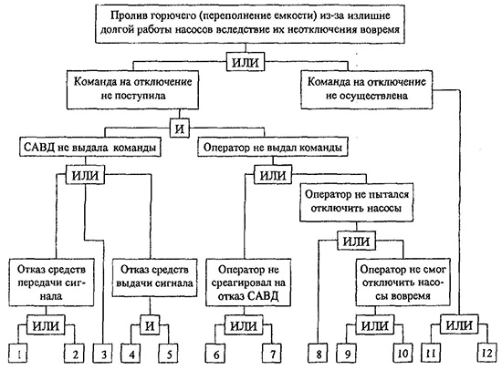 Дерево отказа заправочной станции