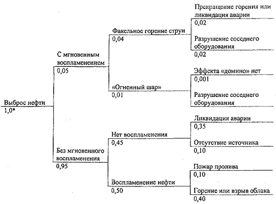 Дерево событий аварий на установке первичной переработке нефти