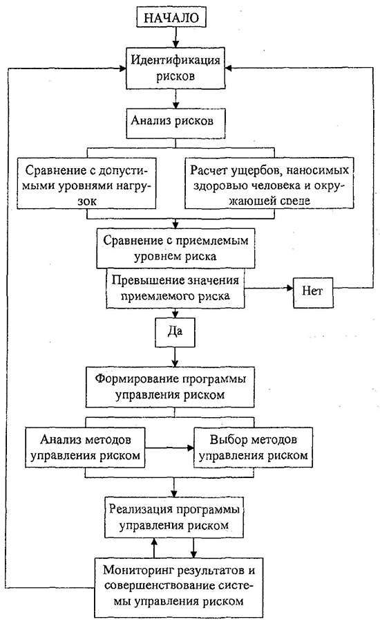 Этапы управления риском