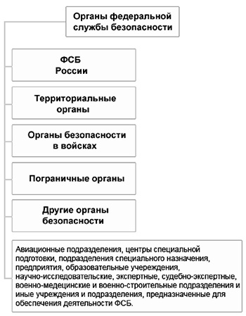 Структура Федеральной службы безопасности РФ