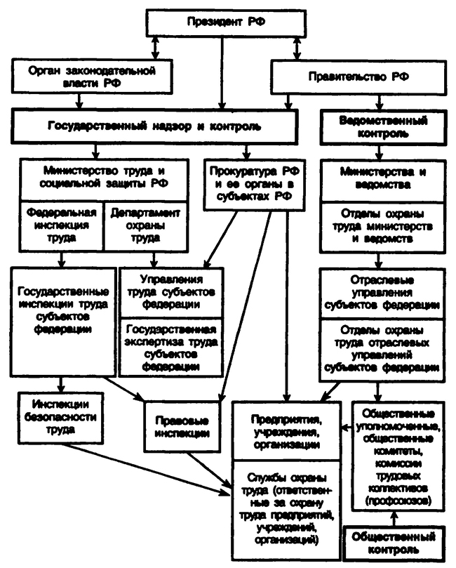 Схема управления охраной труда в Российской Федерации