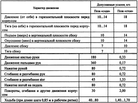 Допустимые физические нагрузки