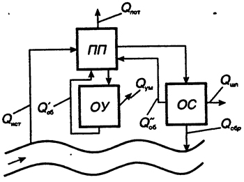 Схема оборотного водообеспечения промышленного предприятия