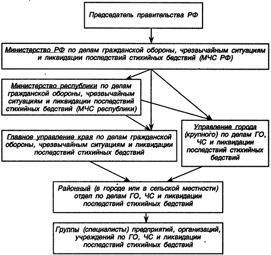 Схема управления ГО и ликвидацией последствий ЧС и стихийных бедствий