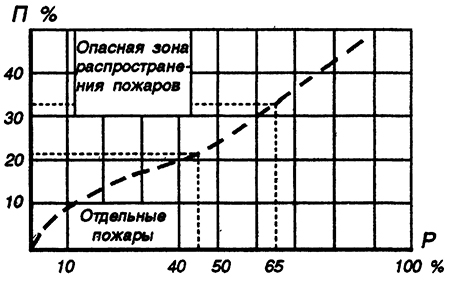 Зависимость вероятности возникновения и распространения пожаров от плотности застройки