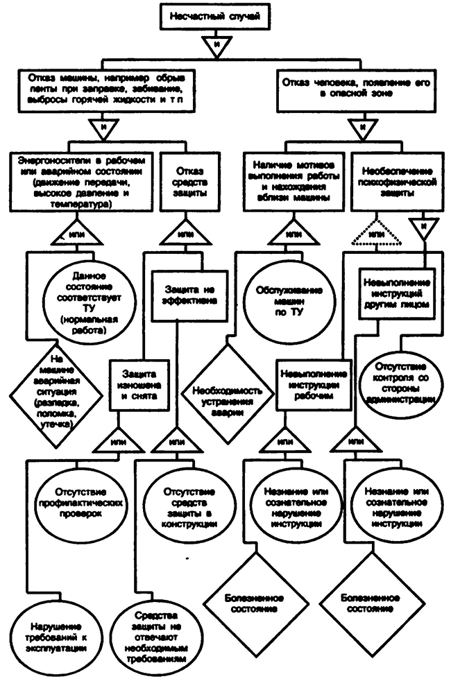 Дерево отказов системы человек-машина