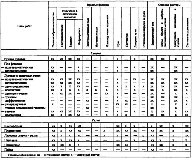 Вредные и опасные факторы при сварочных работах