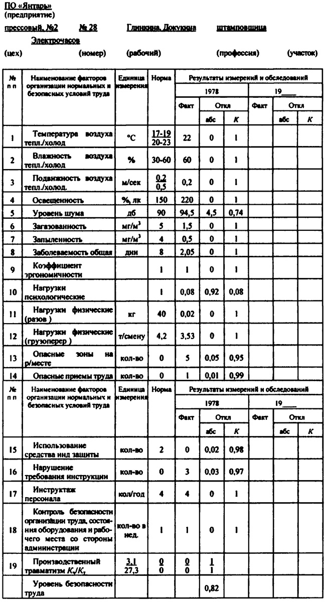 Карта безопасности труда на рабочем месте