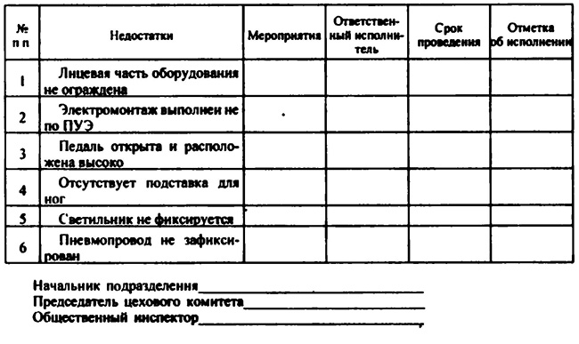 Карта безопасности труда на рабочем месте