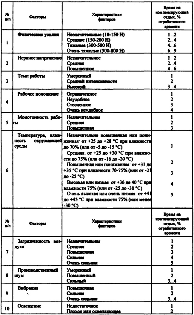Нормы продолжительности компенсирующего отдыха в зависимости от факторов, влияющих на тяжесть труда