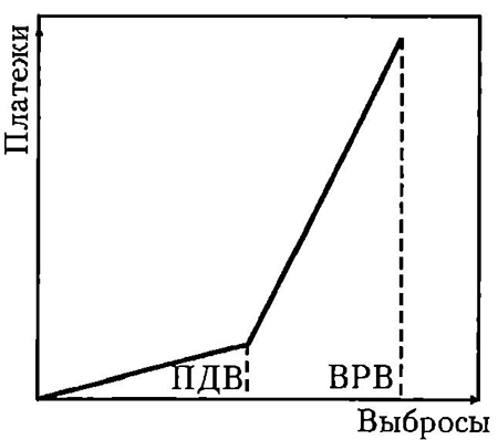 Зависимость платежей от выбросов