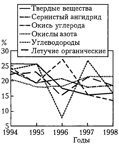 Динамика изменения содержания вредных веществ в атмосфере Тверского региона