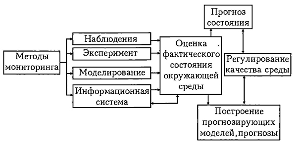 Блок-схема системы экологического мониторинга