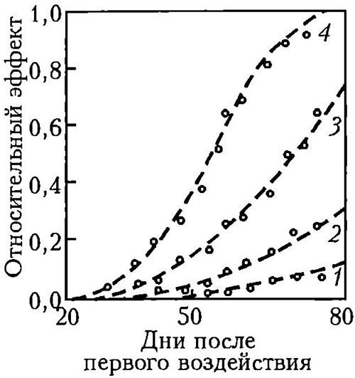 Соотношение между дозой, временем и проявлением эффекта для канцерогенных веществ, мг/нед