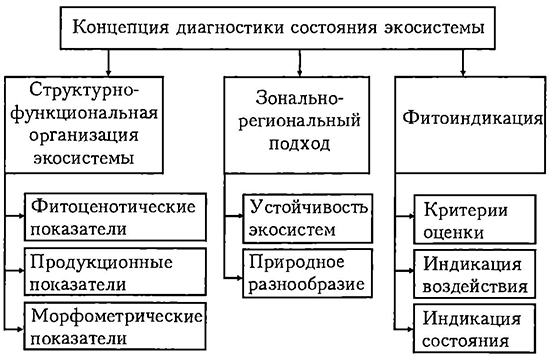 Диагностика состояния экосистем