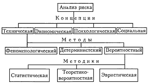 Методический аппарат анализа риска