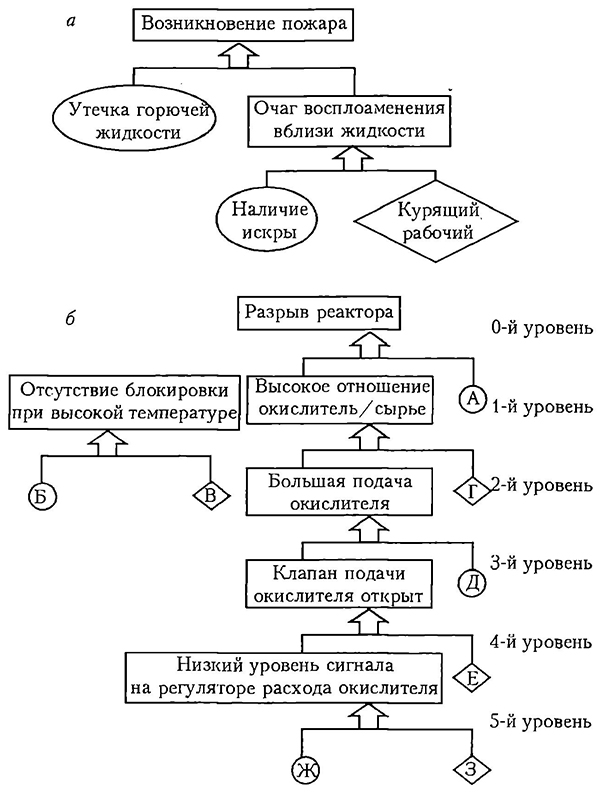 Дерево, характеризующее возникновение пожара на объекте