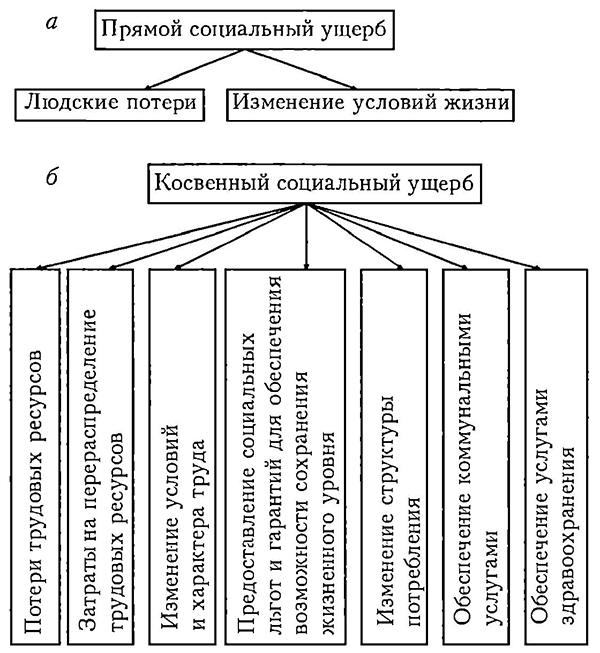 Составляющие прямого социального ущерба (а) и факторы, формирующие косвенный социальный ущерб (б)