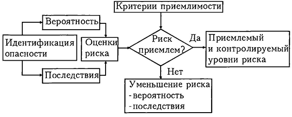 Блок схема анализа техногенного риска