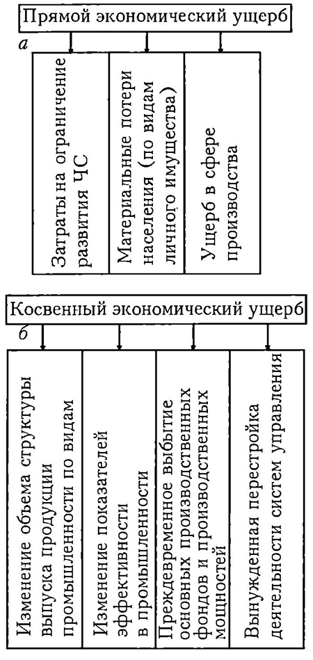 Составляющие прямого экономического ущерба (а) и факторы, формирующие косвенный экономический ущерб (б)