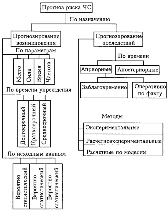 Методический аппарат прогноза риска ЧС