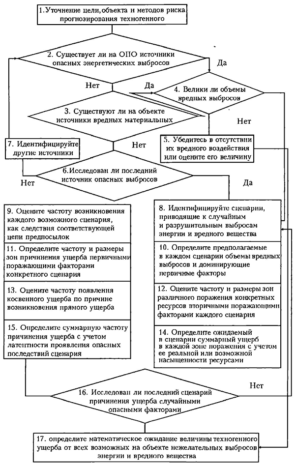 Логика и последовательность прогнозирования техногенного риска