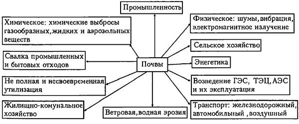 Схема загрязнения почв