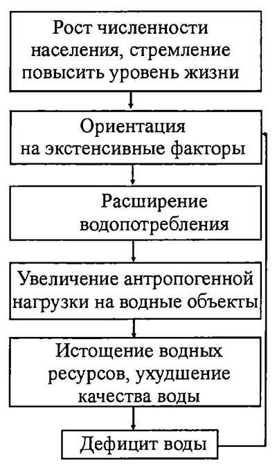 Процесс формирования и усиления водного дефицита