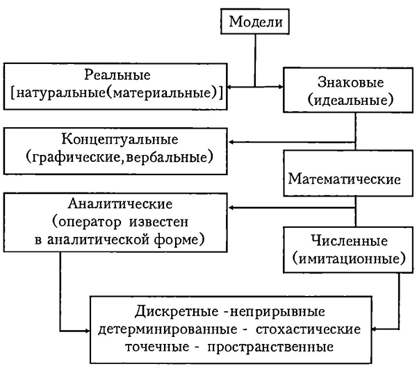 Классификация моделей