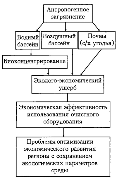 Логическая схема рассмотрения техногенного воздействия на окружающую среду