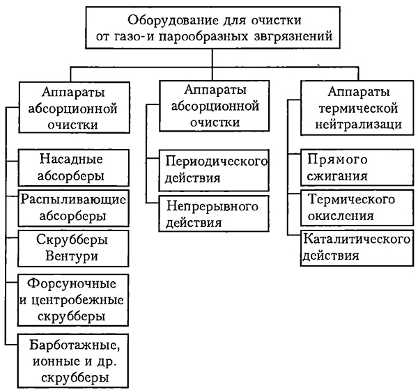 Классификация оборудования для очистки от газо- и парообразных загрязнителей