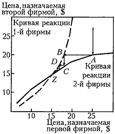 Графическая демонстрация теории «равновесной цены»