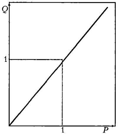 График перекрестной линейной эластичности