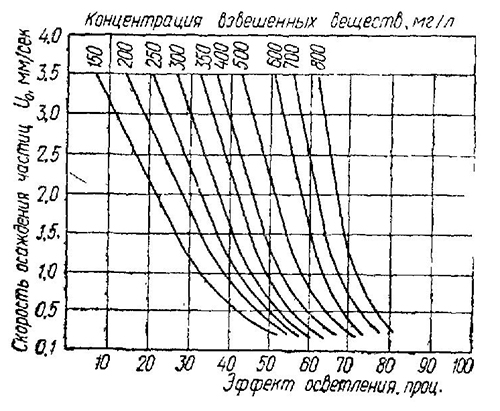 Графики кинетики выпадения взвеси сточных вод по методу проф. С. М. Шифрина