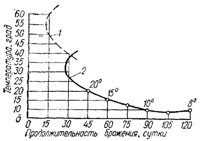Кривая зависимости продолжительности сбраживания осадка от его температуры