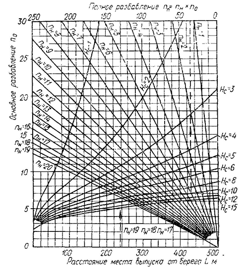 Номограмма для расчета разбавления сточных вод в водохранилище при глубинном выпуске на расстоянии от берега