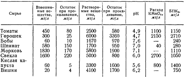 Состав загрязнений сточных вод в зависимости от вида сырья