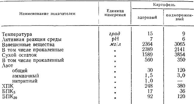 Состав сточных вод спиртовых заводов от мытья картофеля