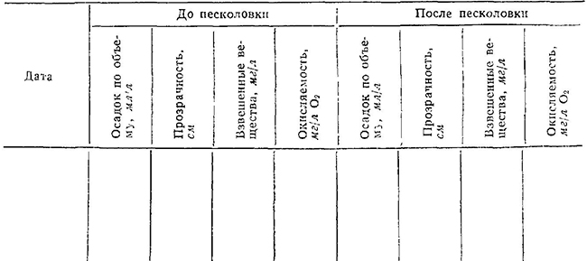 Сводные данные лабораторно-производственного контроля работы песколовки