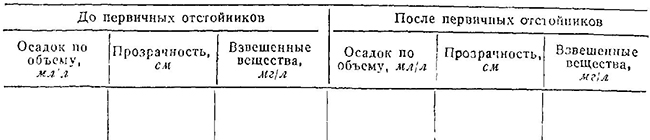 Сводные данные лабораторно-производственного контроля работы первичных отстойников