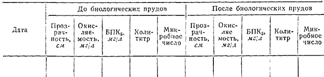 Сводные данные лабораторно-производственного контроля работы биологических прудов