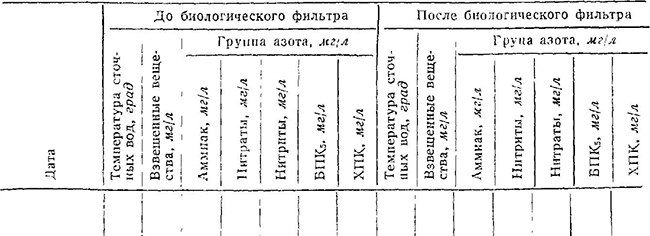 Сводные данные лабораторно-производственного контроля работы биофильтров