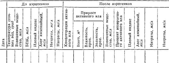 Сводные данные лабораторно-производственного контроля работы аэротенков