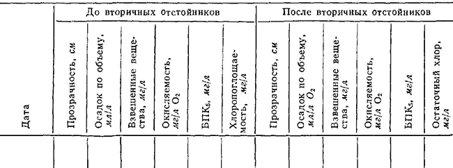 Сводные данные лабораторно-производственного контроля работы вторичных отстойников