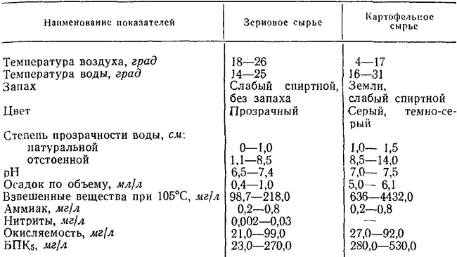 Состав и размер загрязнений сточных вод Струсовского спирто-консервиого комбината Тернопольской области