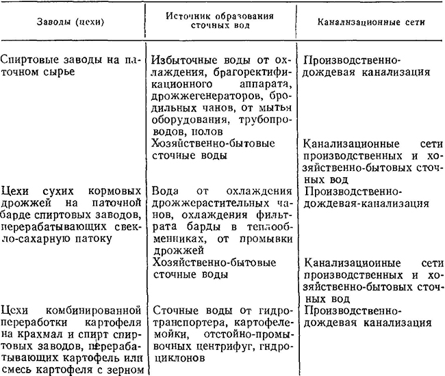 Источники образования сточных вод и канализационные сети