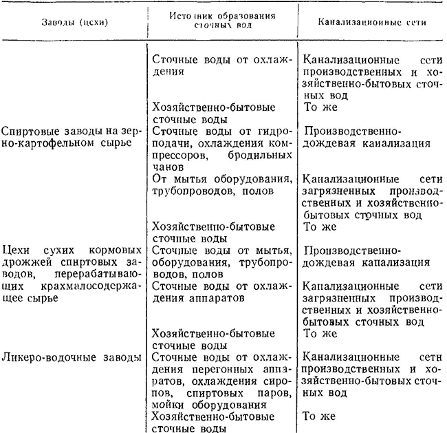 Источники образования сточных вод и канализационные сети