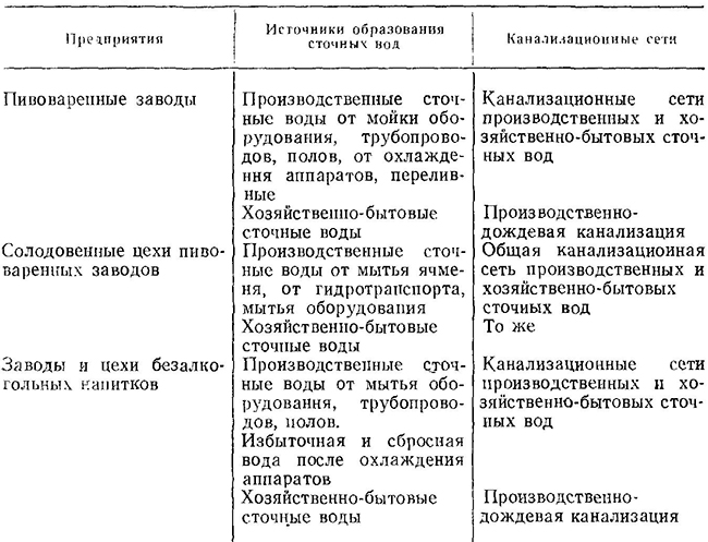 Источники образования сточных вод и канализационные сети