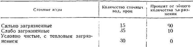 Характеристика сточных вод пивоваренных заводов