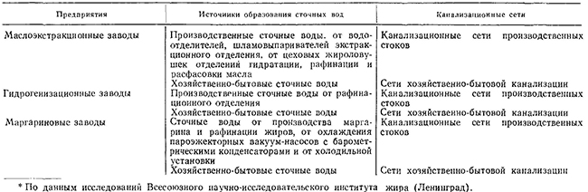 Источники образования сточных вод и канализационные сети